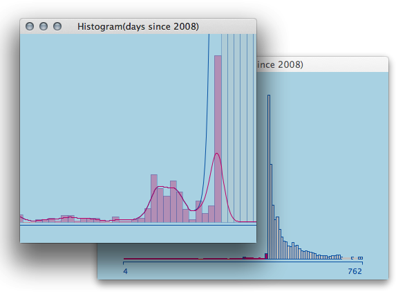 A Histogram of Earthquake activity